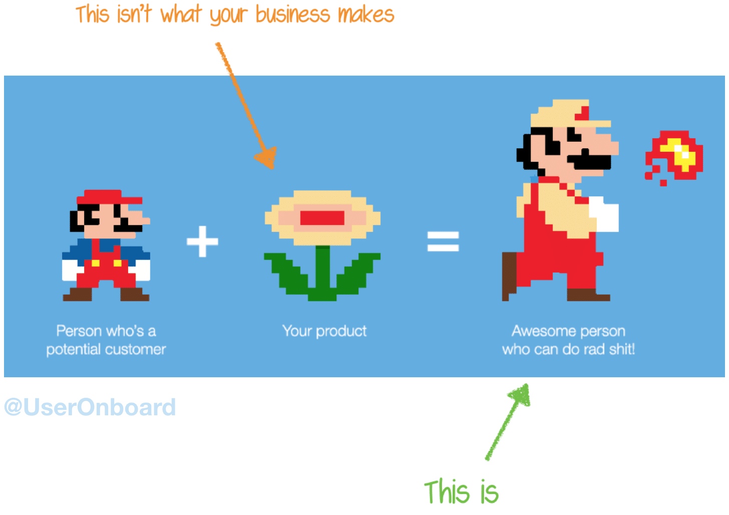 Super Mario og ildblomsten. Dit produkt er ikke ildblomsten, men Mario med superkræfter.