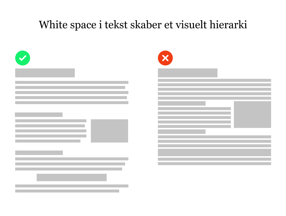 Billedet viser, hvordan white space i det overordnede layout af en tekst hjælper os med hurtigere at danne et billede af det samlede stykke indhold, fordi enkeltdelene er logisk grupperet.